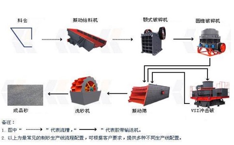 制砂生產(chǎn)線設(shè)備怎么降低成本并且提高產(chǎn)量？